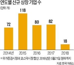 [마켓인사이트] "예비상장사 대부분 감리 대상"… '삼바 사태' IPO업계 '불똥'