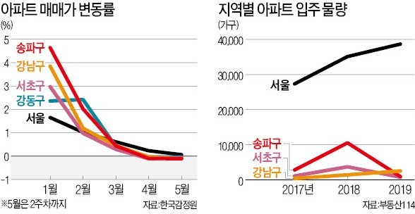 '부담금 폭탄' 터진 강남 재건축… 3억 낮춰 내놔도 매수자 '시큰둥'