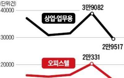 상업용 부동산도 거래절벽… 오피스텔 한 달새 30% '뚝'