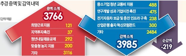 45일 만에… 3.8兆 규모 추경 국회 통과