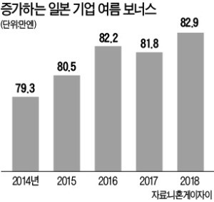 잘나가는 日기업, 두둑한 보너스 잔치