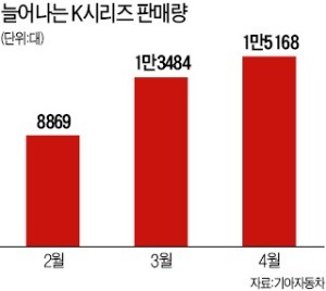 도약 시동 거는 기아차 K시리즈