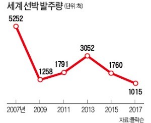 '조선 빅3' CEO, 아테네로 총출동