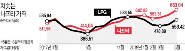 "고유가에 원가 맞추기 걱정"… LPG로 눈 돌리는 석유화학업계