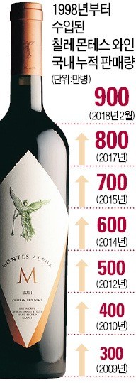'와인 불모지' 한국 개척 20년… 1000만병 돌파 앞둔 몬테스