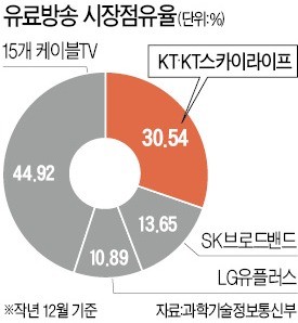 유료방송 합산규제 폐기 눈앞… KT vs 反KT '신경전'