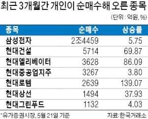 힘 세진 개인… 사면 주가 오르고 팔면 내렸다