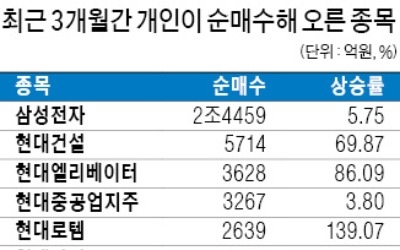 힘 세진 개인… 사면 주가 오르고 팔면 내렸다