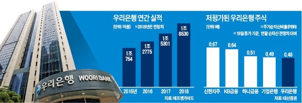 지주사 전환하는 우리銀 '저평가 굴레' 벗나