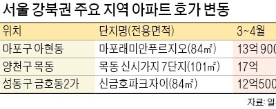 마포·성동구 1억↓… "목동선 집주인이 5000만원 낮춰 불러"