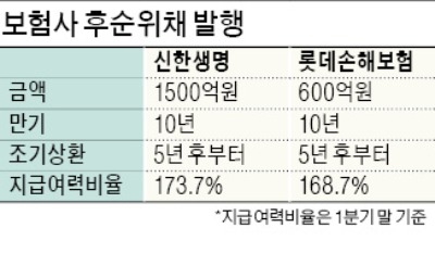 [마켓인사이트] 신한생명·롯데손보, 후순위채 발행… 자본확충 '시동'