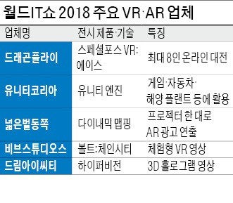 [월드IT쇼 2018] "으악! 진짜 총 맞은 줄"… 실감나는 VR·AR 콘텐츠 한자리에