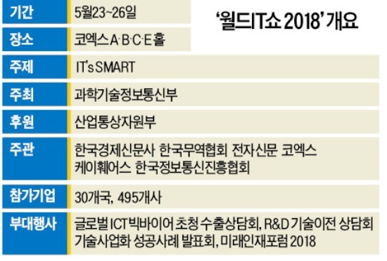 [월드IT쇼 2018] IT's SMART, 5G가 만드는 '新세계'… 오 ! 놀라워라~