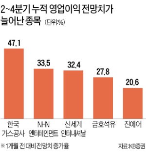 가스公·NHN엔터… 올 실적 전망치 늘어난 종목 '관심'