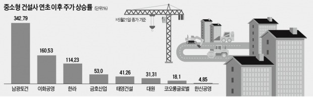 실적·남북경협 '양날개' 단 중소형 건설株