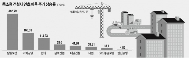 실적·남북경협 '양날개' 단 중소형 토토 바카라株