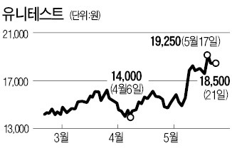 올들어 44% 오른 유니테스트… 모건스탠리 2대주주로 맞아 더 뛸까