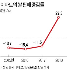 쌀 소비 매년 '뚝뚝' 떨어지는데… 이마트선 꽁 머니 카지노 '쑥쑥' 오른 비결