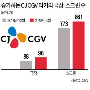 CGV 터키 "프리미엄관 늘려 최대 수익 거뒀죠"