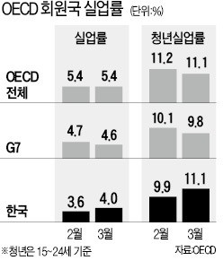 OECD 3월 실업률, 슬롯사이트 지니·스웨덴만 상승