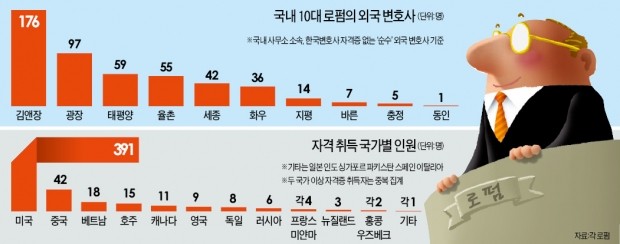 [Law & Biz] 외국 변호사 500명 육박… 美·中·베트남 변호사 '상한가'