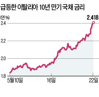 이탈리아 '反EU 정권' 임박… 금융 불안