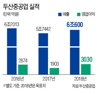 脫석탄·脫원전에 일감 뚝… 두산重, 해상풍력에서 '길'을 찾다