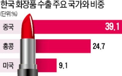 女心 제대로 읽은 K뷰티, 세계 화장품 '대세' 되다