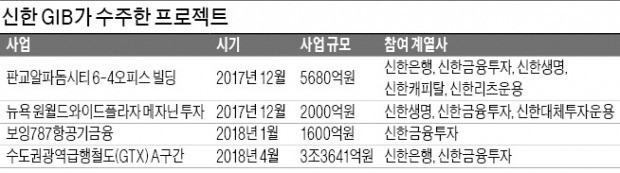 [마켓인사이트] 신한 GIB, 초대형 인프라 사업 'GTX A' 따낸 비결은