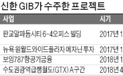  신한 GIB, 초대형 인프라 사업 'GTX A' 따낸 비결은