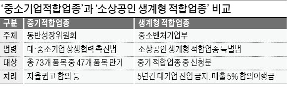 생계형 적합업종 법제화… "中企 M&A활로 막힐 것"