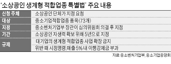 생계형 적합업종 법제화… "中企 M&A활로 막힐 것"