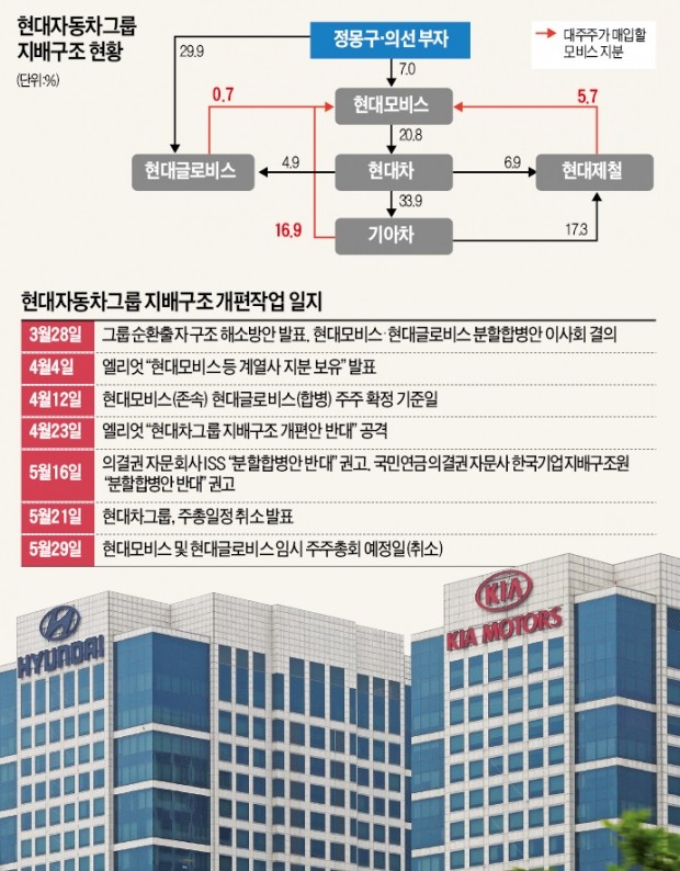 모비스 분할법인 先상장? M&A 전략 수정?… 고민에 빠진 현대車