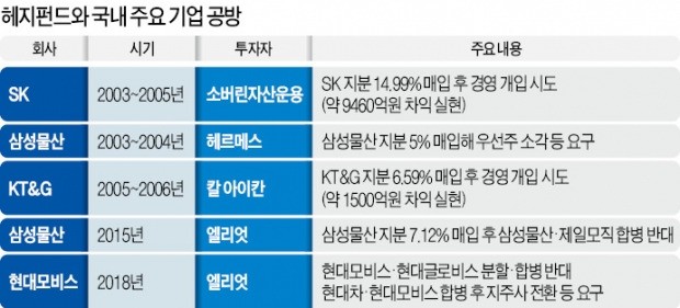 정권 바뀔 때마다 되풀이되는 지배구조 개편 압박… 그 틈에 활개치는 헤지펀드