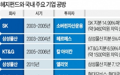 정권 바뀔 때마다 되풀이되는 지배구조 개편 압박… 그 틈에 활개치는 헤지펀드