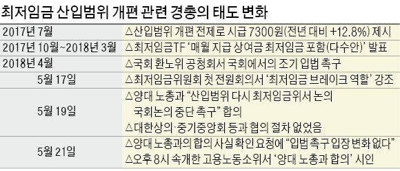 '최저임금 국회 논의' 판 깬 경총… 中企 "양대노총과 야합, 배신 당했다"