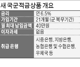 年 6.5%+이자소득세 비과세… 새 국군카지노사이트추천적금 7월 나온다