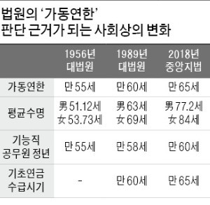 법원 "수명 늘어… 노동력 배상 65세까지 인정"