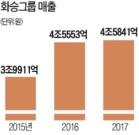 [新산업 갈아입는 부산] 화승, 선택과 집중으로 매출 2년 연속 4조 돌파… 글로벌 기업 도약