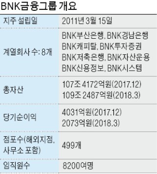 [新산업 갈아입는 부산] 금융·비금융·ICT 융합… BNK금융, 4차 산업혁명 준비 앞서간다