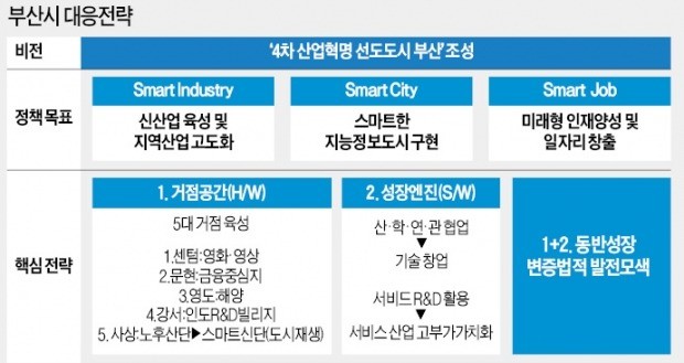 [新산업 갈아입는 부산] 조선·해양·물류·의료 등 4차 산업혁명 유망산업 키워 새 시장 창출