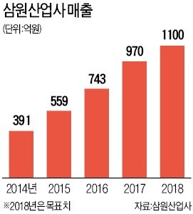 "맞춤형 가전 열교환기로 美·日 뚫었다"