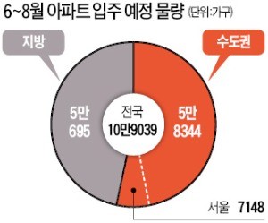 6~8월 전국 아파트 11만여가구 '집들이'