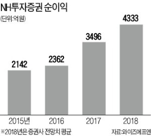 NH證, 발행어음 사업 인가… 초대형 IB 시장 '빅뱅' 예고