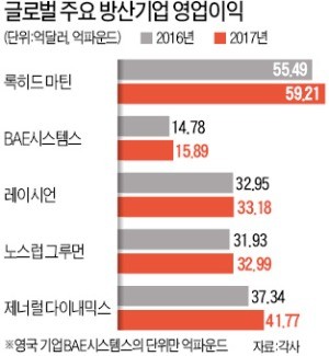 한반도 '외교 이벤트'에 출렁이는 글로벌 방산株