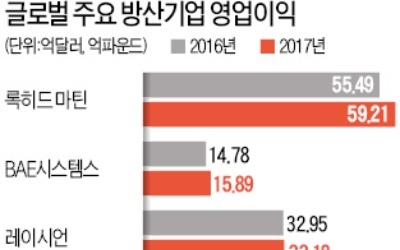 한반도 '외교 이벤트'에 출렁이는 글로벌 방산株