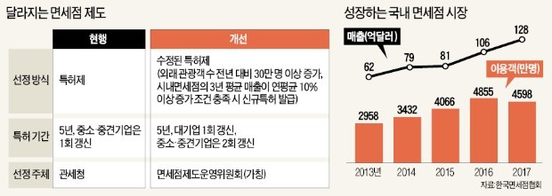 면세점 특허 5→10년으로 늘린다지만… 업계 "사업권 자동갱신해야"