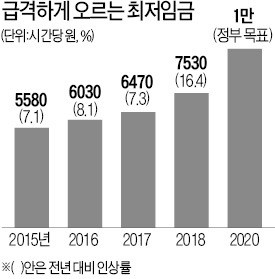 김동연 "최저임금=1만원 목표 신축적으로 가야"