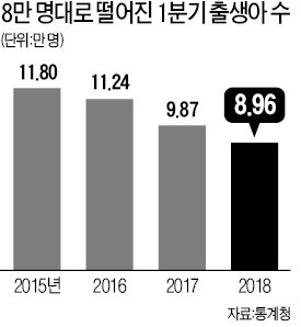 갈수록 심해지는 '출생절벽'… 1분기 출생아 8만명대 추락