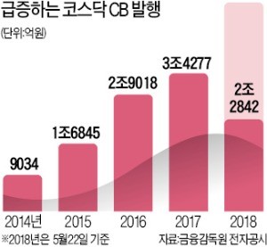 코스닥 CB발행 과열… '매물 폭탄' 주의보